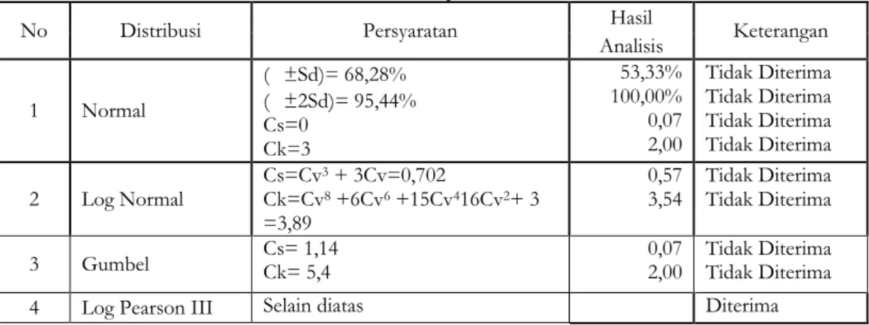 Tabel 3 Pemilihan Jenis Distribusi 
