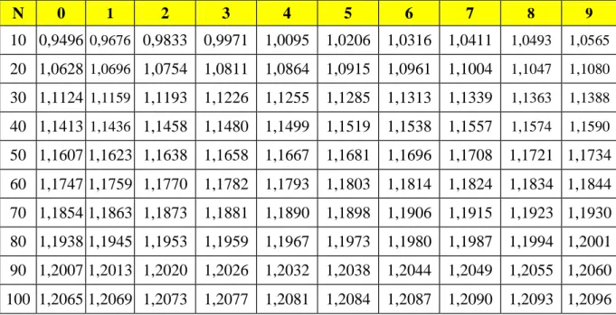 Tabel 2.7. Tabel Reduce Standard Deviation (S n ) 
