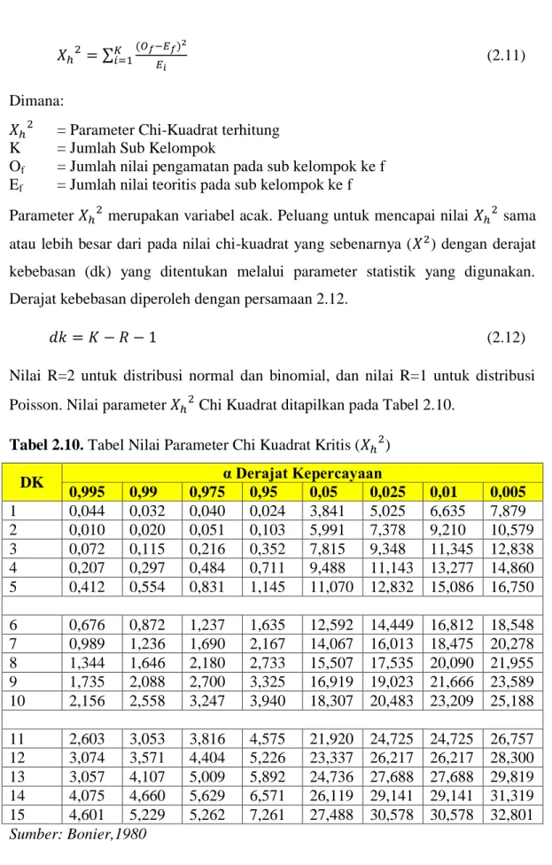 Tabel 2.10. Tabel Nilai Parameter Chi Kuadrat Kritis (  ) 