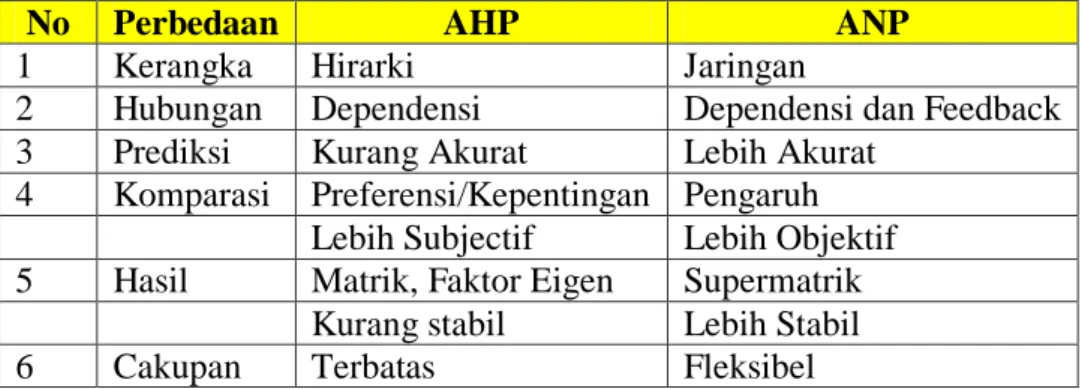 Tabel 2.1. Tabel Perbedaan AHP dan ANP 