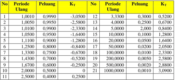 Tabel 2.4. Tabel Nilai Variabel Reduksi Gauss  No  Periode  Ulang  Peluang  K T  No  Periode Ulang  Peluang  K T 1  1,0010  0,9990  -3,0500  12  3,3300  0,3000  0,5200  2  1,0050  0,9950  -2,5800  13  4,0000  0,2500  0,6700  3  1,0100  0,9900  -2,3300  14 