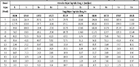 Tabel 3 Intensitas Curah Hujan Rancangan Jam-Jaman untuk berbagai periode ulang 