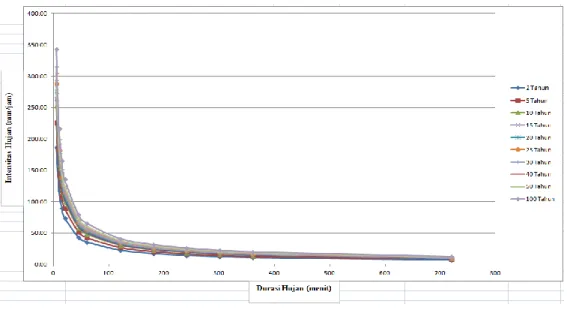 Gambar 2 Kurva Intensity – Duration - Frequency  PERHITUNGAN DEBIT BANJIR RENCANA 