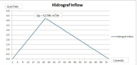 Gambar 2. Hidrograf Inflow Long  Storage Q 10  Tahun 