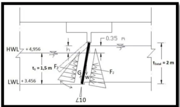 Gambar 3. Hidrograf Debit Saluran  Primer 