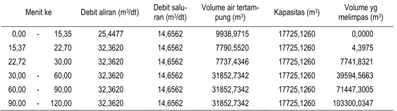 Tabel 4.  Volume air yang melimpas dari Kali Jenes di sub DAS 4   Menit ke  Debit aliran (m 3 /dt)  Debit 