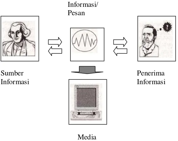 Gambar 2.1 Komponen dalam Proses Komunikasi Menurut Asyhar (2011: 5) 