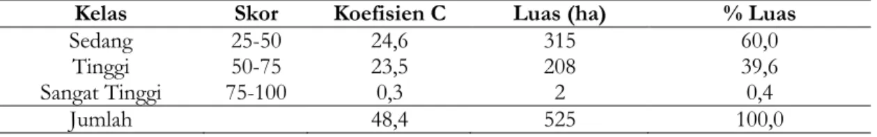 Tabel 3. Tabel kelas koefisien limpasan permukaan (C)