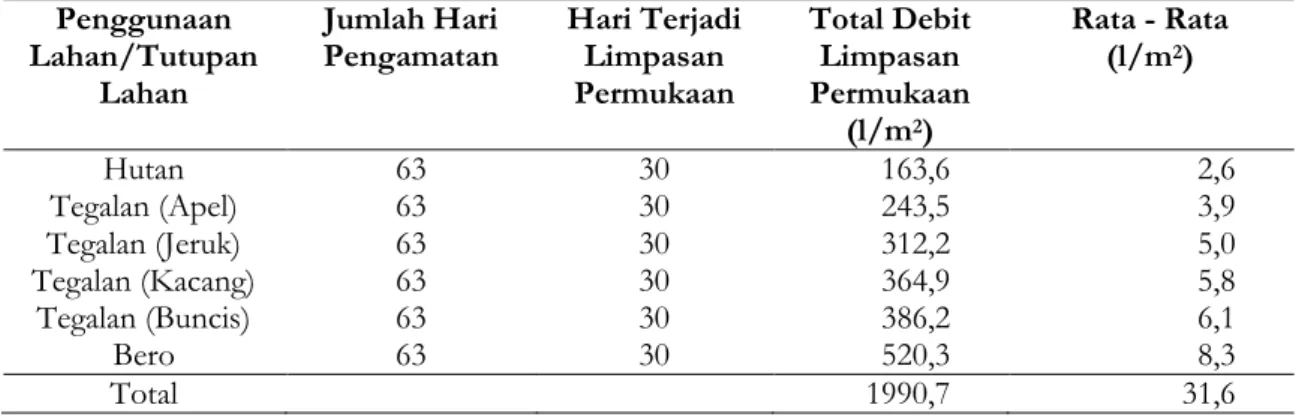 Tabel 4. Jumlah debit limpasan permukaan metode Chin-ong Meter Penggunaan