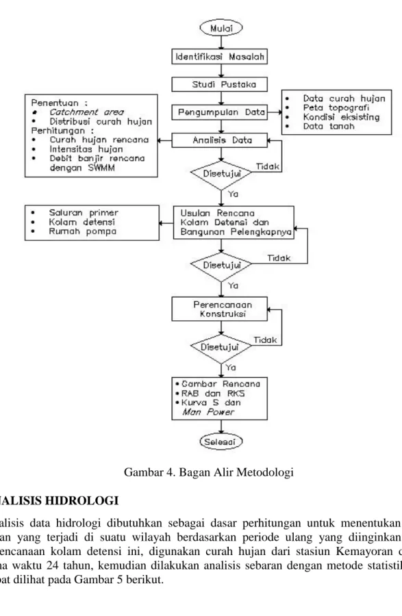 Gambar 4. Bagan Alir Metodologi  ANALISIS HIDROLOGI 