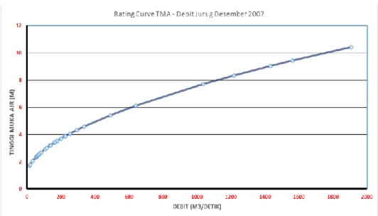 Tabel 2. Debit Sungai Baki Bulan Desember 2007 dengan Metode Rasional  Desember  Debit (Q)  (m 3 /detik)  Desember  Debit (Q) (m3 /detik)  1  0.000  16  0,000  2  1.169,461  17  269,159  3  263,302  18  76,860  4  187,884  19  526,442  5  170,082  20  0,00