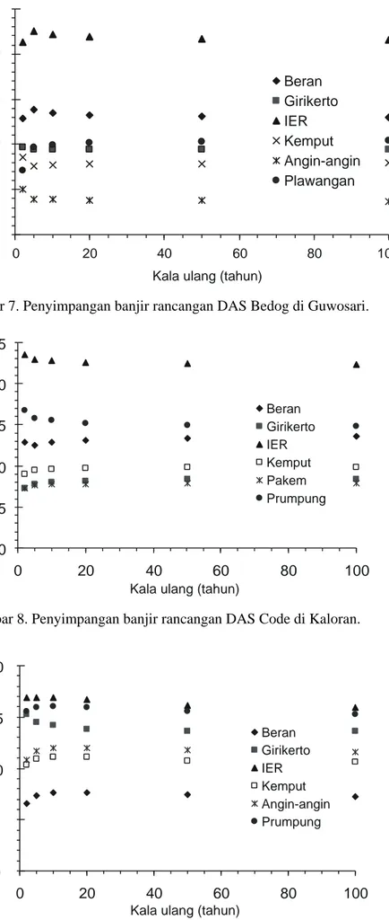 Gambar 7. Penyimpangan banjir rancangan DAS Bedog di Guwosari. 