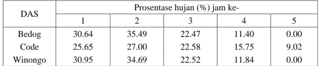 Tabel 1. Agihan hujan DAS Bedog, Code dan Winongo  Prosentase hujan (%) jam ke- 