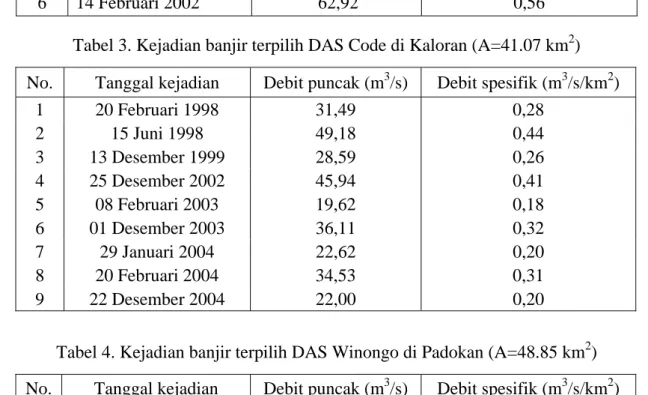 Tabel 4. Kejadian banjir terpilih DAS Winongo di Padokan (A=48.85 km 2 )  No.  Tanggal kejadian  Debit puncak (m 3 /s)  Debit spesifik (m 3 /s/km 2 ) 
