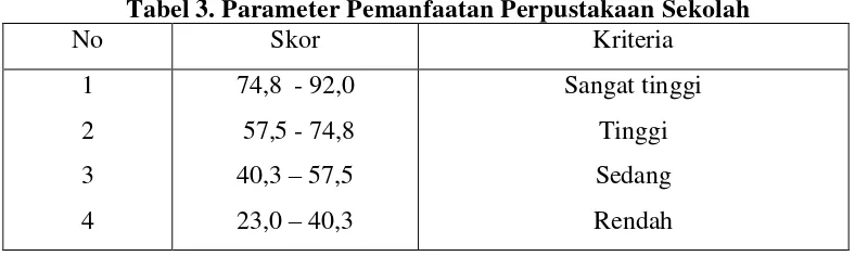 Tabel 3. Parameter Pemanfaatan Perpustakaan Sekolah 