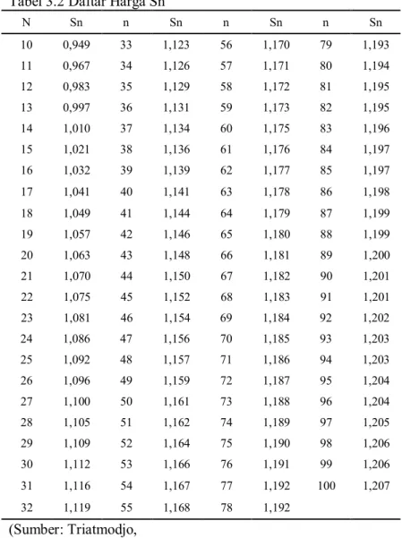 Tabel 3.2 Daftar Harga Sn  N  Sn  n  Sn  n  Sn  n  Sn  10  0,949  33  1,123  56  1,170  79  1,193  11  0,967  34  1,126  57  1,171  80  1,194  12  0,983  35  1,129  58  1,172  81  1,195  13  0,997  36  1,131  59  1,173  82  1,195  14  1,010  37  1,134  60 