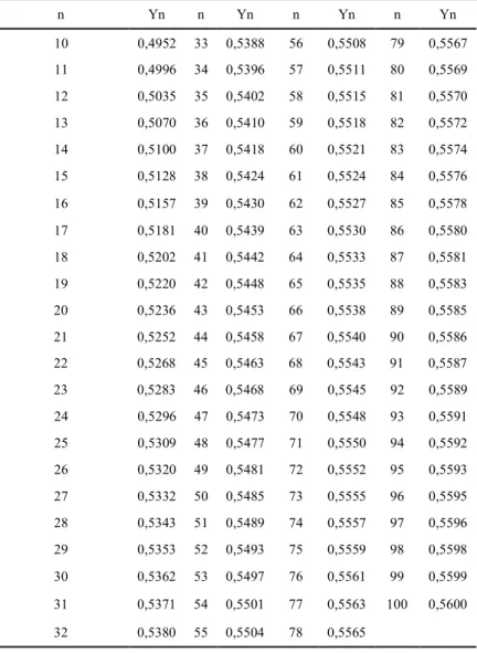 Tabel 3.4 Daftar Harga Yn  n  Yn  n  Yn  n  Yn  n  Yn  10  0,4952  33  0,5388  56  0,5508  79  0,5567  11  0,4996  34  0,5396  57  0,5511  80  0,5569  12  0,5035  35  0,5402  58  0,5515  81  0,5570  13  0,5070  36  0,5410  59  0,5518  82  0,5572  14  0,510