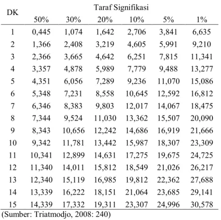 Tabel 3.4 Nilai-nilai chi-kuadrat 