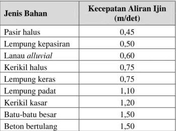 Tabel  2.5  Kecepatan  aliran  berdasarkan  material  dinding  dan  dasar saluran  