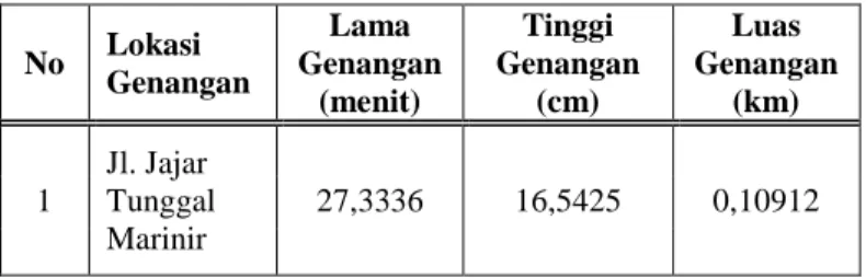 Tabel 3.1Data genangan tahun 2016  No  Lokasi  Genangan  Lama  Genangan  (menit)  Tinggi  Genangan (cm)  Luas  Genangan (km)  1  Jl