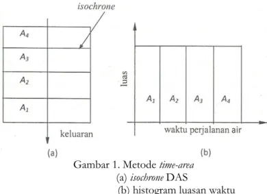 Gambar 1. Metode time-area  (a) isochrone DAS