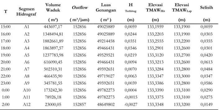 Tabel 6. Perbandingan Elevasi Tinggi Muka Air Waduk Terhitung dan Elevasi Tinggi Muka Air Waduk    Pengamatan Pasangan Hujan 25-26 Januari 2009 