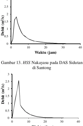 Gambar 12 menunjukkan HS obs-k or-rt  mempunyai  puncak yang lebih rendah dari pada HSobs-rt