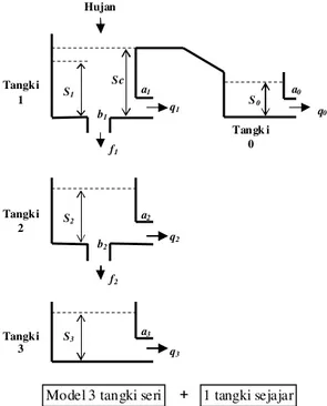 Gambar 1. Struktur model tangki (Yue dan  Hashino, 2000) 