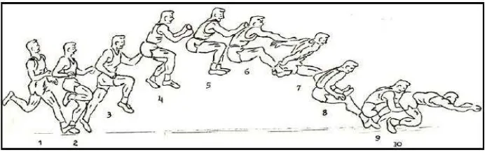 Gambar 2. Serangkaian Gerakan Lompat Jauh (Tamsir Riyadi, 1985 : 97) 