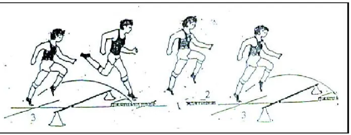Gambar 3. Latihan Melompati Rintangan dan Dimodofikasi  (Garry A. Carr, 1997 : 141) 