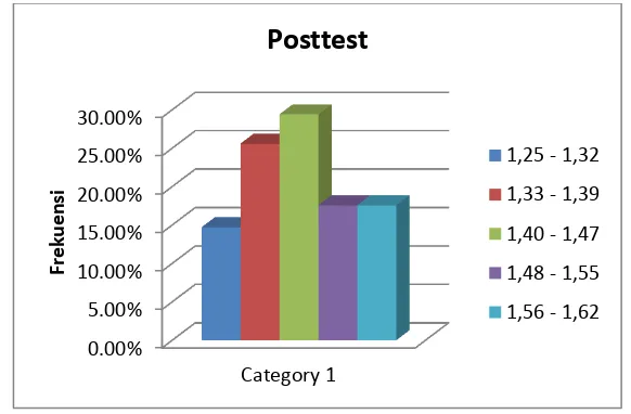 Tabel 2. Distribusi Frekuensi Lompat Jauh Posttest 
