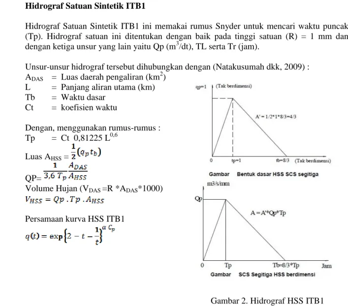 Gambar 2. Hidrograf HSS ITB1 