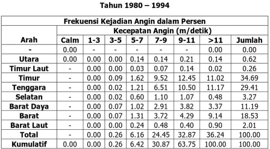 Tabel 2.9   Total Presentase Kejadian Angin Maksimum Ngurah Rai  Tahun 1980 – 1994 