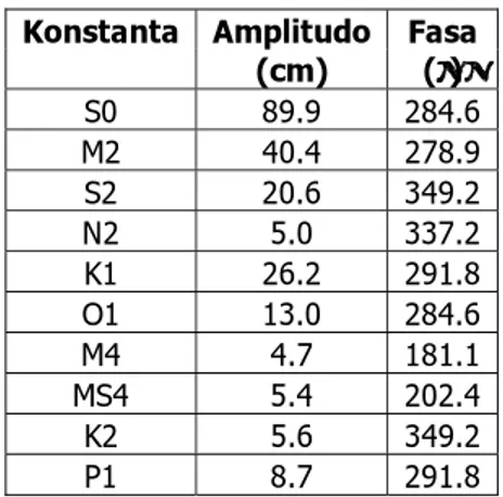 Tabel 2.5  Komponen Pasang Surut di Lokasi Studi  Konstanta Amplitudo Fasa