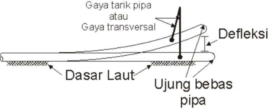 Gambar 2. 2 Model balok tanpa sudut awal 