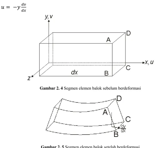 Gambar 2. 5 Segmen elemen balok setelah berdeformasi 