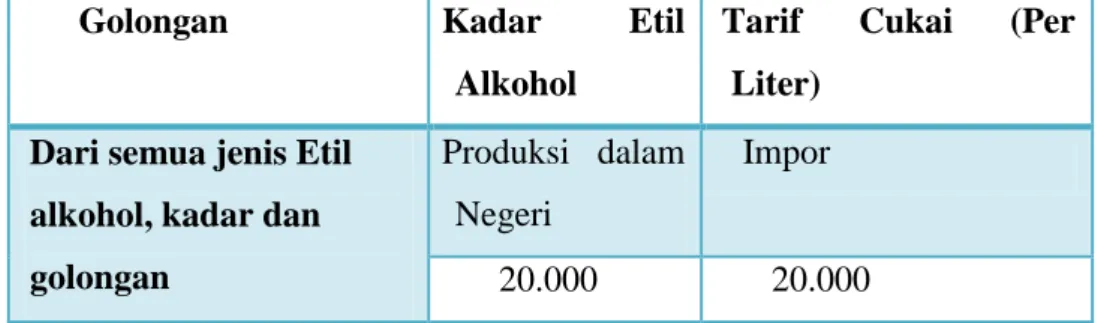 Tabel tarif cukai Etil Alkohol. 
