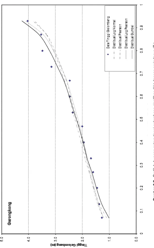 Gambar 2.7   Grafik hubungan antara tinggi gelombang signifikan (H s) dengan periodanya (Ts)
