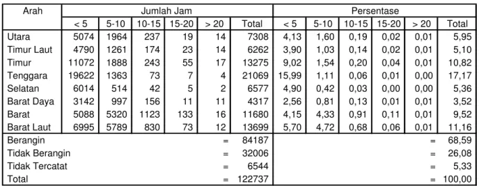 Tabel 3.1 Distribusi Kecepatan Angin Makassar Rentang Tahun 1991 – 2004  Arah &lt; 5 5-10 10-15 15-20 &gt; 20 Total &lt; 5 5-10 10-15 15-20 &gt; 20 Total  Utara 5074  1964  237  19  14  7308  4,13  1,60  0,19  0,02  0,01  5,95   Timur Laut 4790  1261  174 