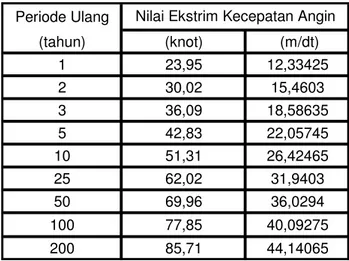 Tabel 3.3 Nilai Kecepatan Angin Ekstrim Di Makassar  Periode Ulang (tahun) (knot)  (m/dt) 1 23,95 12,33425 2 30,02 15,4603 3 36,09 18,58635 5 42,83 22,05745 10 51,31 26,42465 25 62,02 31,9403 50 69,96 36,0294 100 77,85 40,09275 200 85,71 44,14065