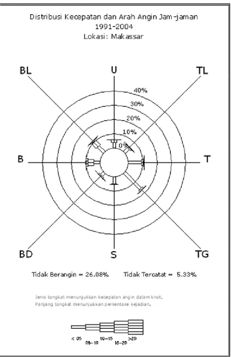 Gambar 3.1 Windrose Total Tahun 1991-2004 Berdasarkan Pencatatan di Makassar. 