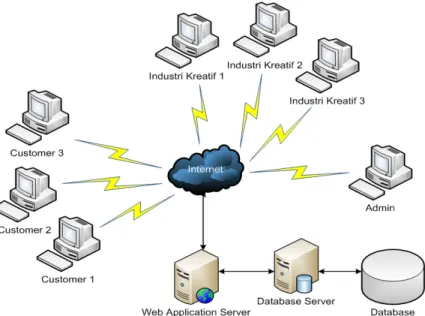 Gambar 1 Arsitektur E-Commerce.
