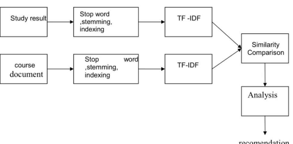 Gambar 1. Proses pembangkitan rekomendasi  Proses Penghapusan Stop Word, Stemming dan Indexing 