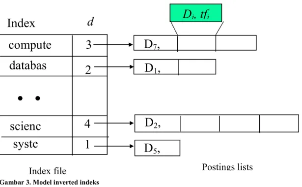 Gambar 3. Model inverted indeks 