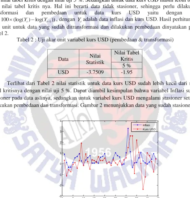Tabel 2 : Uji akar unit variabel kurs USD (pembedaan &amp; transformasi) 