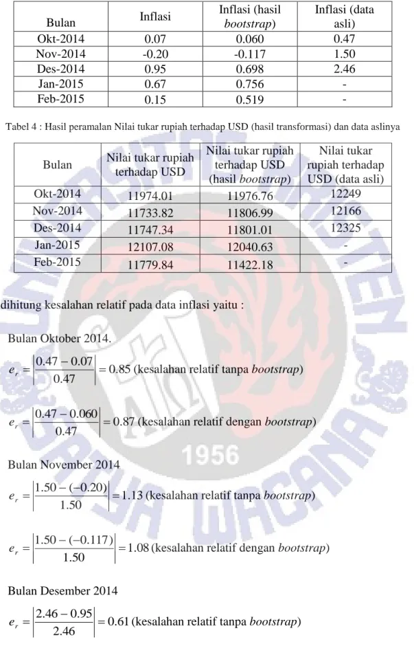 Tabel 3 : Hasil peramalan inflasi dan data aslinya  