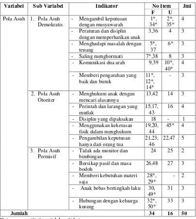 Tabel 3.4 Hasil Uji  Instrumen  Skala Pola Asuh 