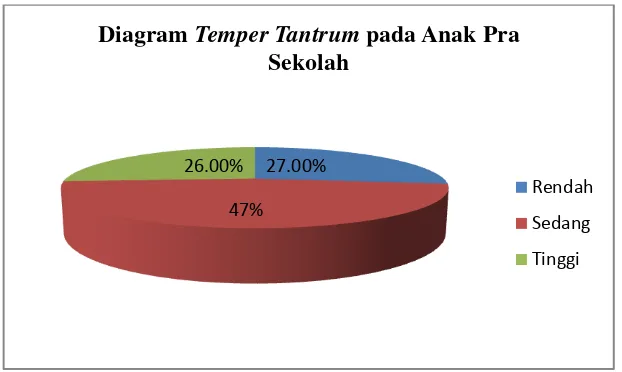Gambar 4.1 Diagram Temper Tantrum pada Anak Pra Sekolah di RW 01 Dusun Ngemplak Bawen 