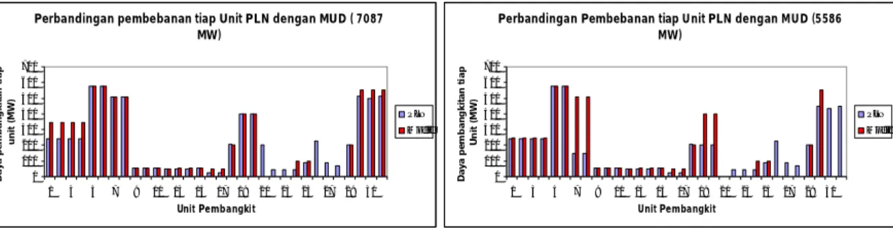 Gambar 1. Grafik Perbandingan Pembebaban tiap Unit Penjadwalan PLN dengan Penjadwalan Metode Modified  Unit Decommitment pada Beban Maksimum 