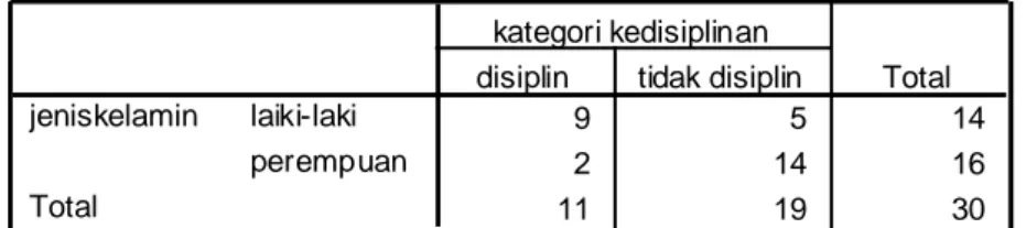 Tabel ini menujukan bahwa jumlah sampel yang dianalisis sebanyak 30 subjek dengan kategori  missing variable tidak ada